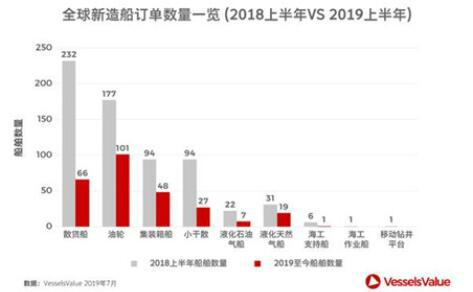 上半年全球新船订单量暴跌近50%（资料来源：Vessels Value）