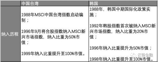 资料来源：云锋金融整理