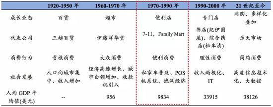 数据来源：徐少丹《基于多维度视角的零售业态变迁分析》，国泰君安证券研究