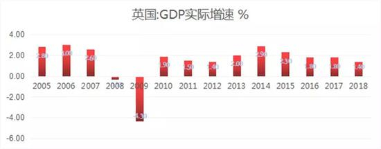 图1 英国GDP实际增速