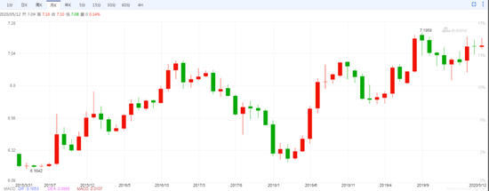  图：离岸人民币走势，来源：新浪财经，智本社