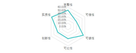 ▲报告六个维度平均得分率