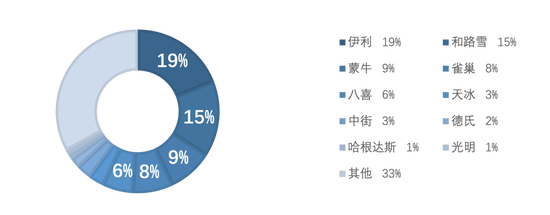 　　2021年中国冰淇淋线下市场份额占比情况 　　数据来源：《中国冰淇淋/雪糕行业趋势报告（2022版）》