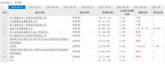 ▲爱康科技前十大股东。图片来自东方财富网