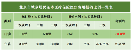 　　注：①上表住院起付线特指本年度首次住院，老年人和劳动年龄内居民本年度第二次及以后住院，起付线减半。 ②学生儿童的住院起付线均减半。 ③区属三级定点医院住院报销比例为78%。
