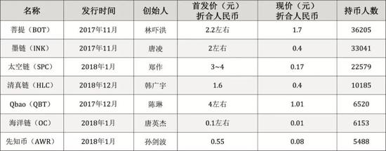 （因量子链上各币种募资形式各不相同，便于读者理解，统一折算人民币标识）