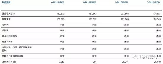  绿谷制药过去4年营收和净利润数据 来源：EMIS报告