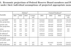 美联储仍然坚持到2023年都不加息 大幅提高美国经济和通胀预期