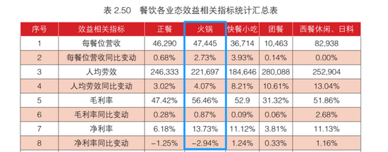 火锅与其他餐饮业态的经营效益指标对比&nbsp; 　　图片来源：《2020中国餐饮业年度报告》截图