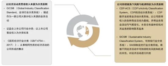 资料来源：GICS，证监会，国家质量监督检验检疫总局，CDP，SASB，中金公司研究部