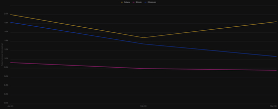  Source：Token Terminal