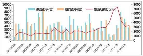 11-18.06土地市场供销及楼面价走势图（单位：亩、元/㎡）