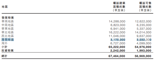  （截止2018年6月31日富力地产土储）