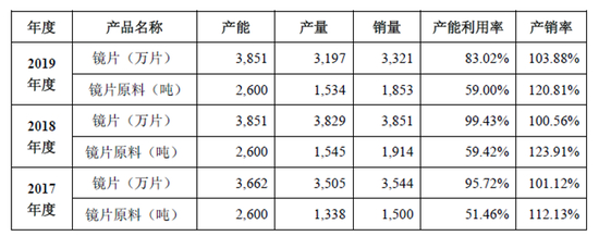 资料来源：明月镜片招股书