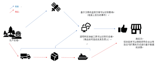 图3|技术支持整个价值链的尽职调查和可追溯性示意图。来源：《全球绿色价值链——新形势下中国的机遇、挑战和路径》报告
