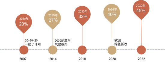 图表1：&nbsp;欧盟可再生能源目标演进