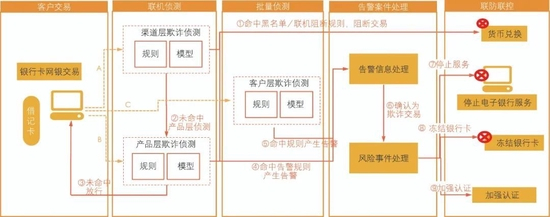 　图7 智能反欺诈体系