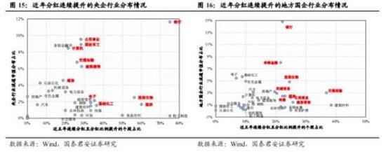 国泰君安：央国企价值重估三大主线——提高增长率、降低融资成本、提高分红率