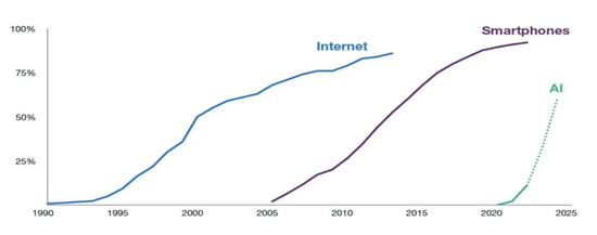 资料来源：Coatue，民生证券研究院