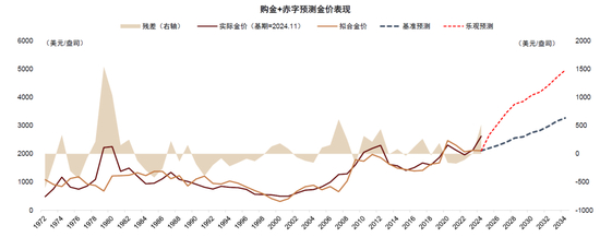 资料来源：Wind，Bloomberg，Haver，中金公司研究部