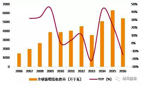 资料来源：全球风能协会，天风证券研究所