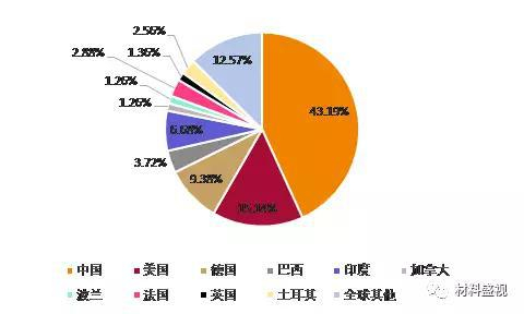 资料来源：全球风能协会，天风证券研究所
