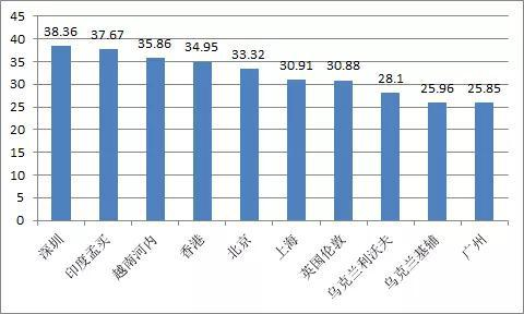 2016年上半年全球房价收入比最高的十座城市