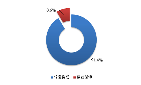▲图：微博发布情况对比