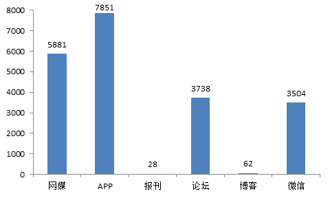 ▲图：网络渠道舆情分布（单位：篇次）