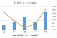 [业绩]招商蛇口经营惨淡：上半年净利润同比减少超8成