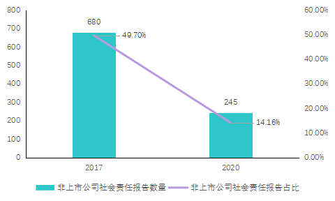 ▲2018年与2020年非上市公司报告发布情况对比