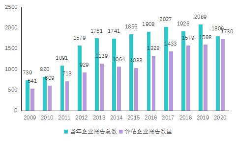 ▲历年企业报告总数及评估数量