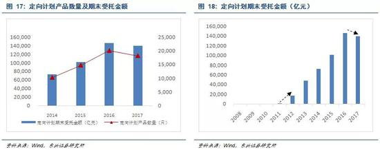 2.2.3 专项资产管理计划受益ABS业务大幅增长