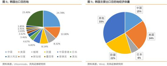 （2）出口产品具备早周期特征且在全球贸易中占比较高