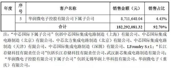 由上可知，对中芯国际下属子公司销售占比超50%，系最核心客户。