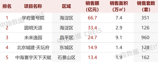 　学府壹号院排名1-3月北京住宅项目销售榜第一&nbsp;&nbsp;来源：中指院