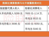 9大险企代理人月均收入排名：友邦人寿遥遥领先 平安人寿居第二