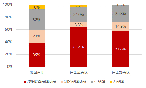 （拼多多家电Top100 SKU分布，图片来自天风研究所零售团队）