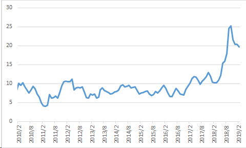 土耳其失业率（月度）
