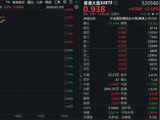 快手旗下可灵“连环升级”！自带哑铃策略的——香港大盘30ETF（520560）盘中拉升2.7%，近20日狂揽1.2亿元！