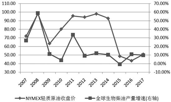 图为原油价格与全球生物柴油产量增速