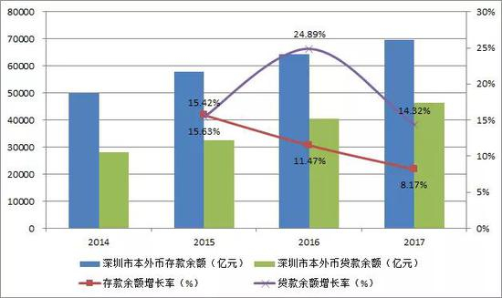 2014-2017年深圳市本外币存贷款余额及增长率情况