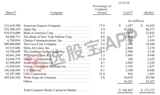截至去年末伯克希尔主要持仓截图来自巴菲特今年发布的致股东信