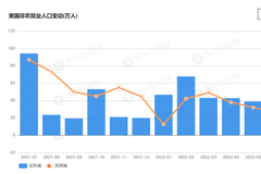 37.2万！美国6月非农大超预期，失业率维持在3.6%