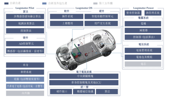 图：零跑汽车架构示意图&nbsp;&nbsp;&nbsp;&nbsp;&nbsp;&nbsp;来源：招股说明书