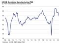 欧元区5月制造业PMI终值小幅下修，但创14个月新高
