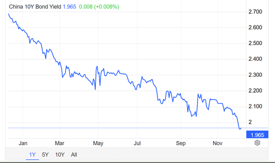 资料来源：tradingeconomics官网