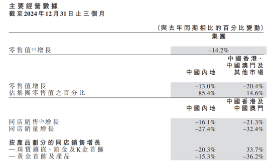 ▲图源：周大福公告