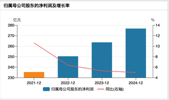 　华夏银行2021年—2024年归母净利润走势图，数据来源：Wind