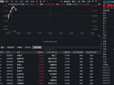 利好密集轰炸，锂电产业链爆发！华宝基金化工ETF（516020）盘中涨超1%，行业复苏周期已至？